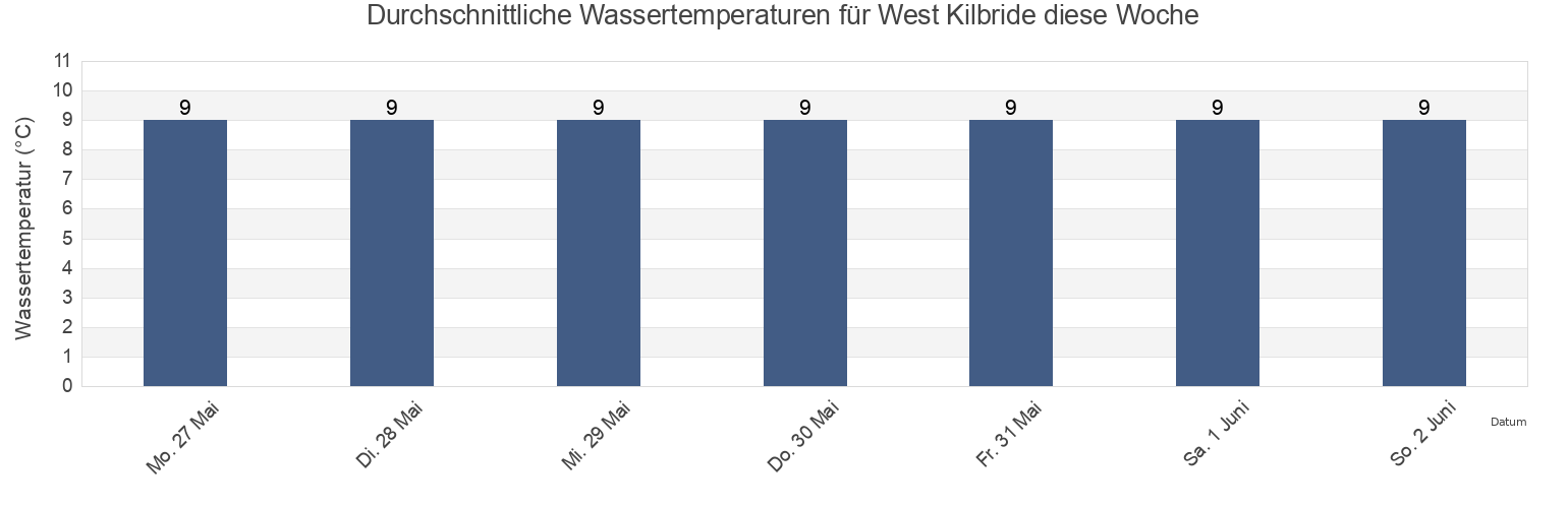 Wassertemperatur in West Kilbride, North Ayrshire, Scotland, United Kingdom für die Woche