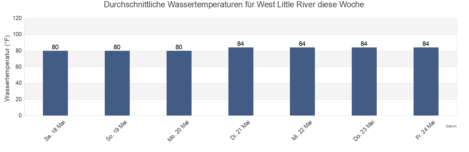 Wassertemperatur in West Little River, Miami-Dade County, Florida, United States für die Woche