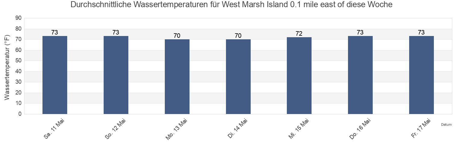 Wassertemperatur in West Marsh Island 0.1 mile east of, Charleston County, South Carolina, United States für die Woche