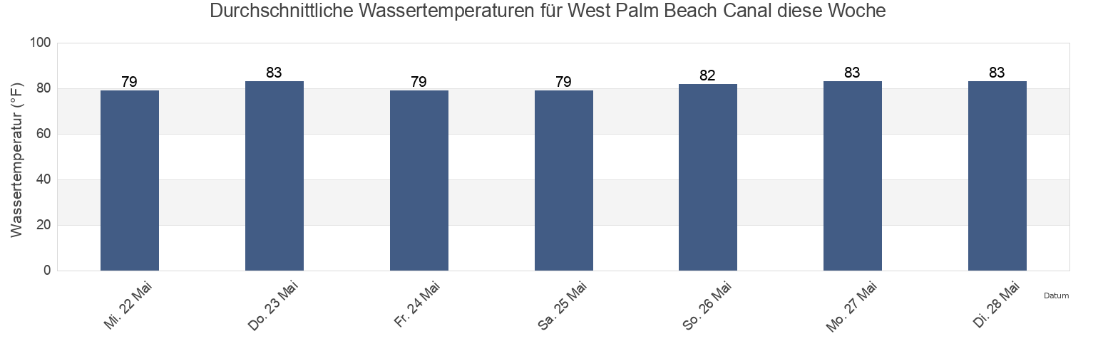 Wassertemperatur in West Palm Beach Canal, Palm Beach County, Florida, United States für die Woche