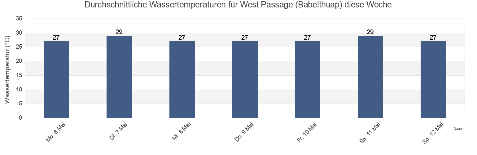 Wassertemperatur in West Passage (Babelthuap), Rock Islands, Koror, Palau für die Woche
