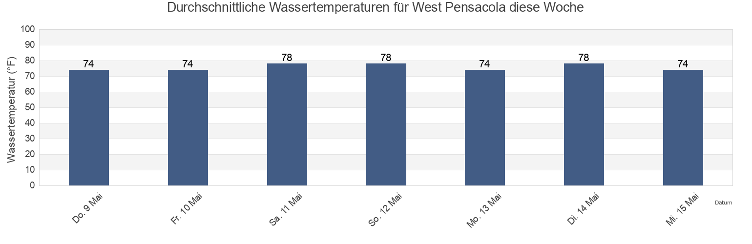 Wassertemperatur in West Pensacola, Escambia County, Florida, United States für die Woche