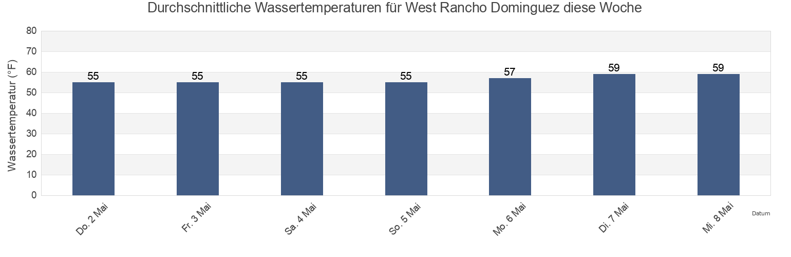 Wassertemperatur in West Rancho Dominguez, Los Angeles County, California, United States für die Woche