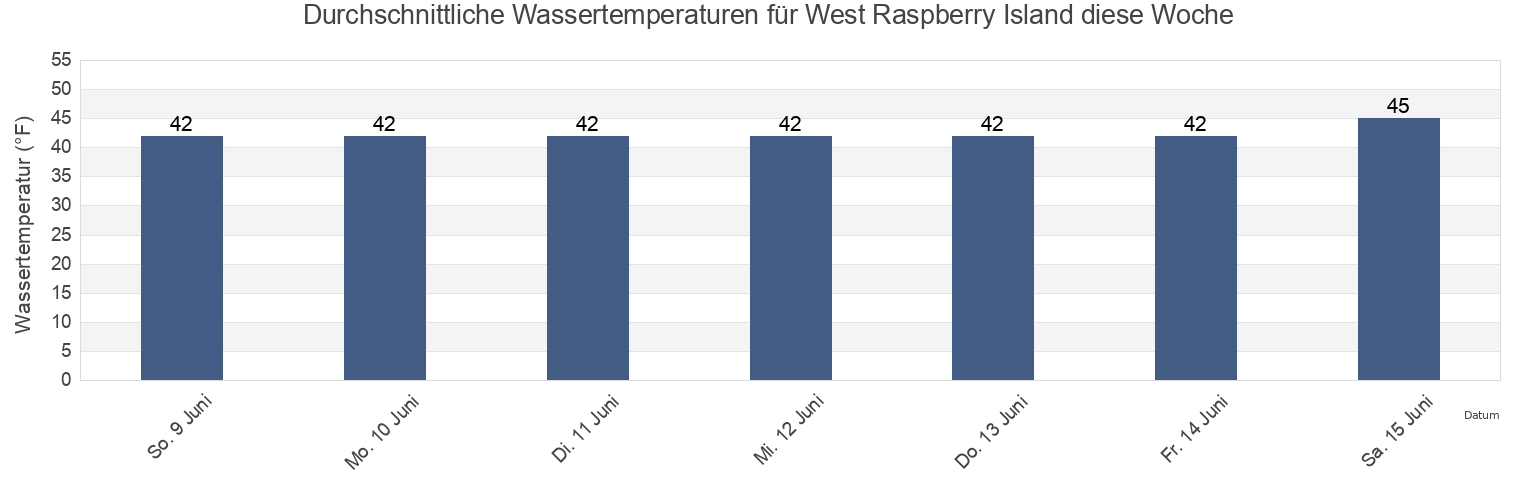 Wassertemperatur in West Raspberry Island, Kodiak Island Borough, Alaska, United States für die Woche