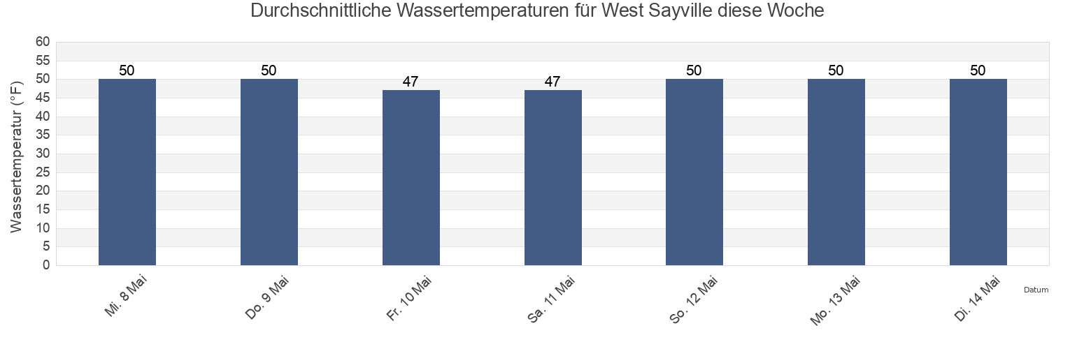 Wassertemperatur in West Sayville, Suffolk County, New York, United States für die Woche
