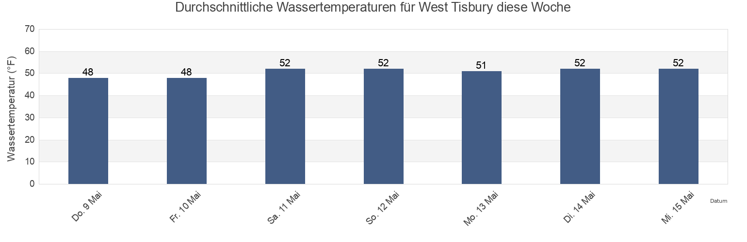 Wassertemperatur in West Tisbury, Dukes County, Massachusetts, United States für die Woche