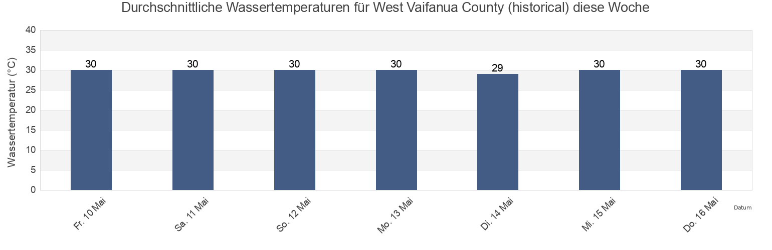 Wassertemperatur in West Vaifanua County (historical), Eastern District, American Samoa für die Woche