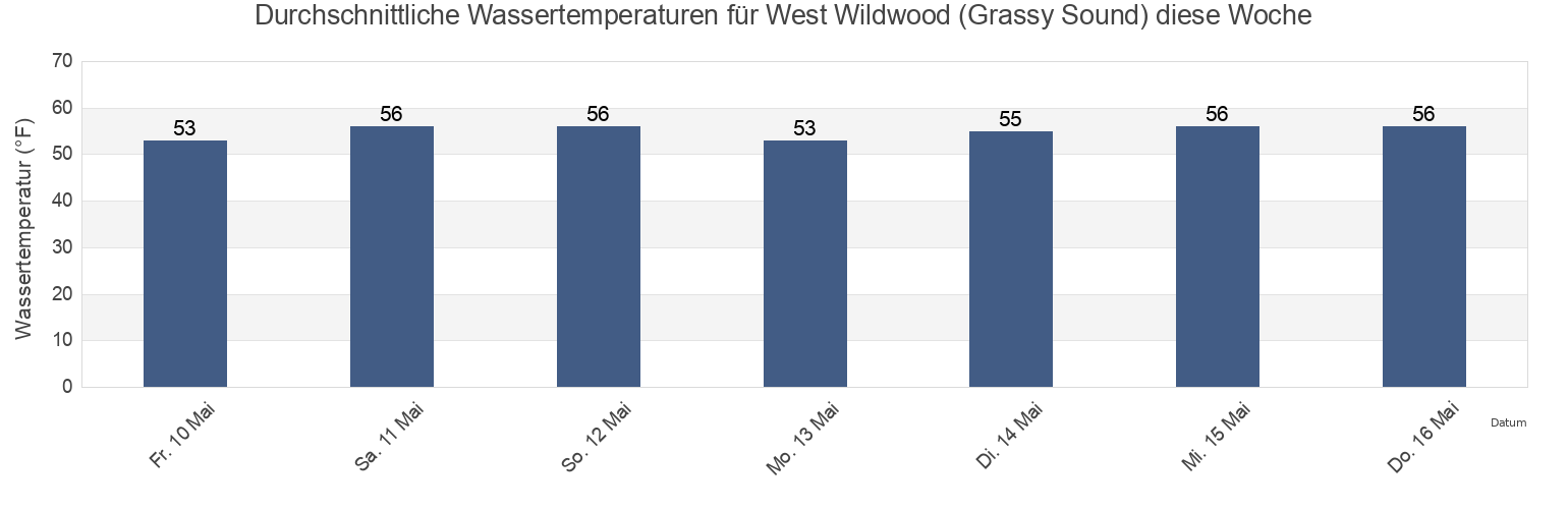 Wassertemperatur in West Wildwood (Grassy Sound), Cape May County, New Jersey, United States für die Woche