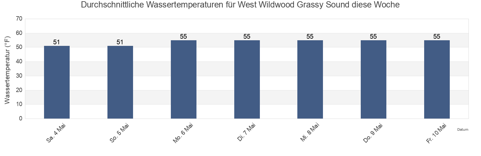 Wassertemperatur in West Wildwood Grassy Sound, Cape May County, New Jersey, United States für die Woche