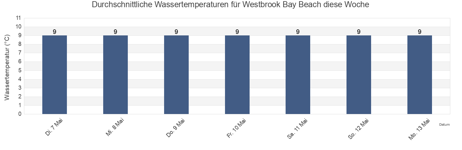 Wassertemperatur in Westbrook Bay Beach, Southend-on-Sea, England, United Kingdom für die Woche