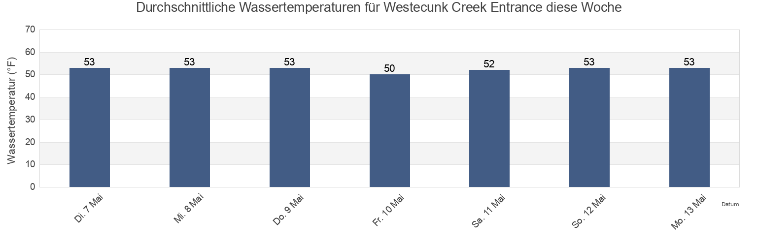 Wassertemperatur in Westecunk Creek Entrance, Atlantic County, New Jersey, United States für die Woche