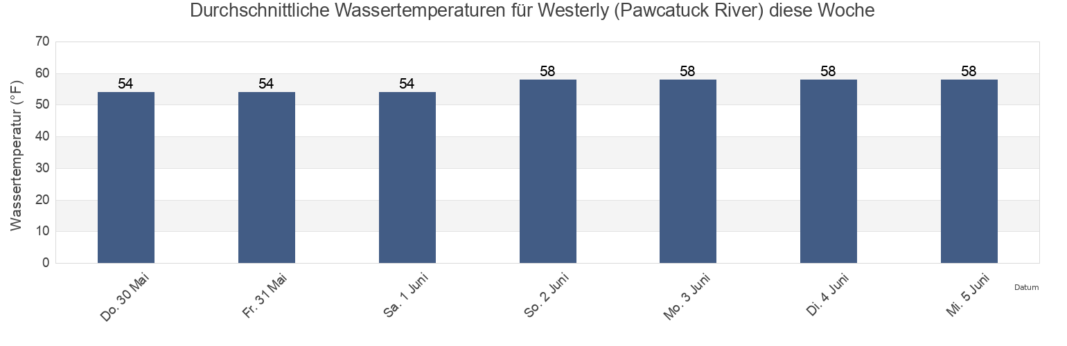 Wassertemperatur in Westerly (Pawcatuck River), Washington County, Rhode Island, United States für die Woche