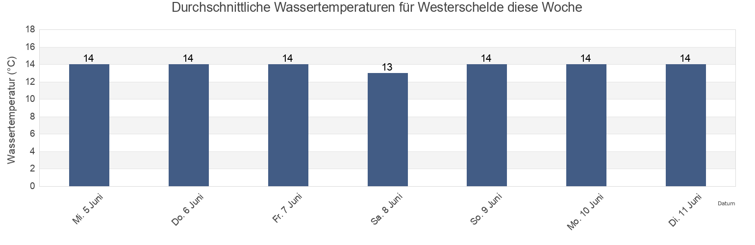 Wassertemperatur in Westerschelde, Zeeland, Netherlands für die Woche
