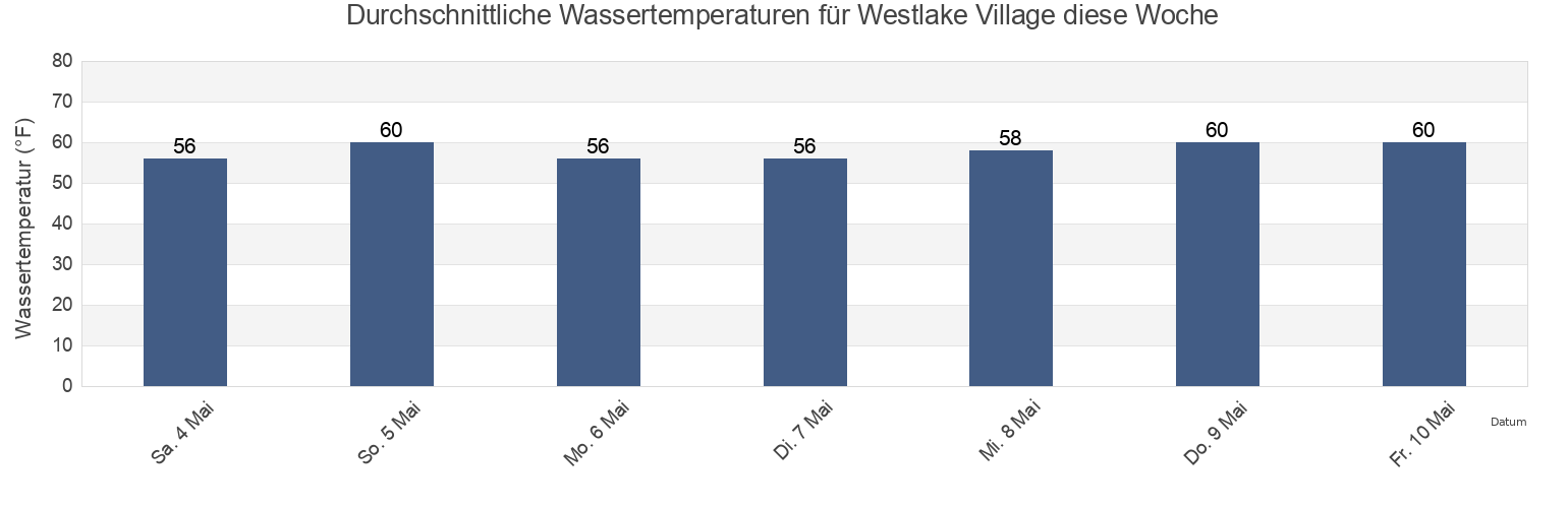 Wassertemperatur in Westlake Village, Los Angeles County, California, United States für die Woche