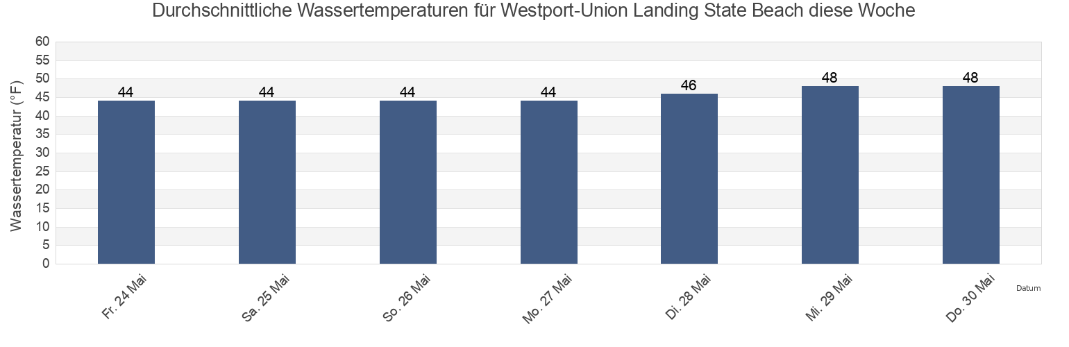 Wassertemperatur in Westport-Union Landing State Beach, Mendocino County, California, United States für die Woche