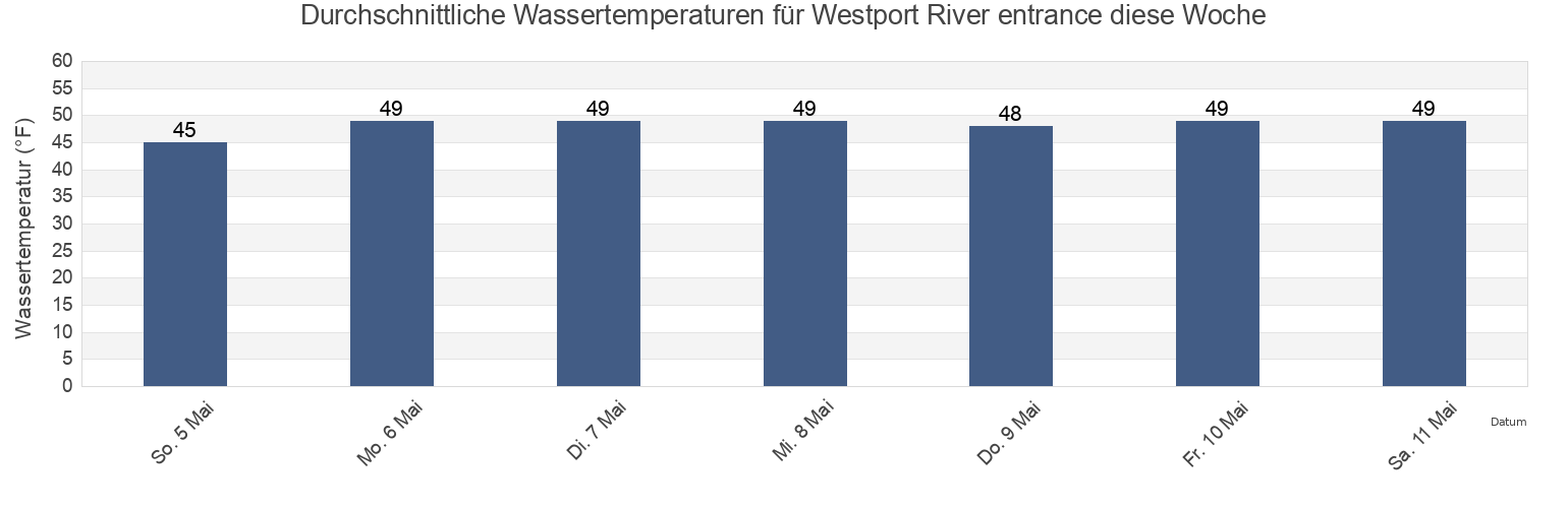 Wassertemperatur in Westport River entrance, Newport County, Rhode Island, United States für die Woche