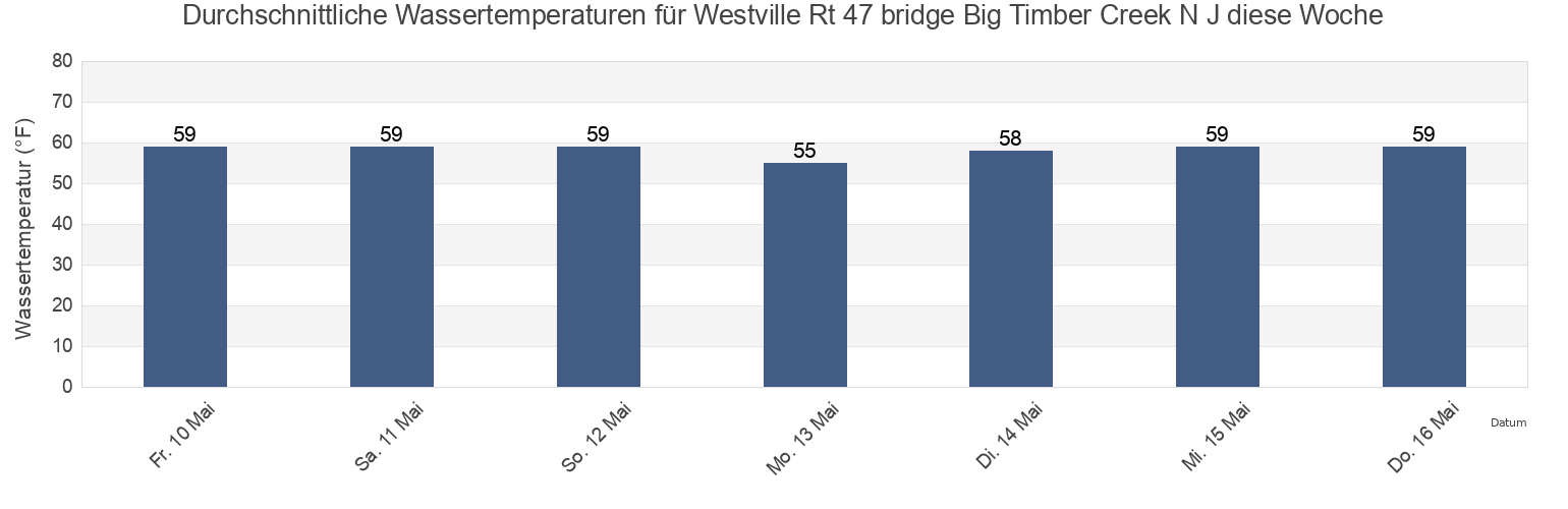 Wassertemperatur in Westville Rt 47 bridge Big Timber Creek N J, Camden County, New Jersey, United States für die Woche