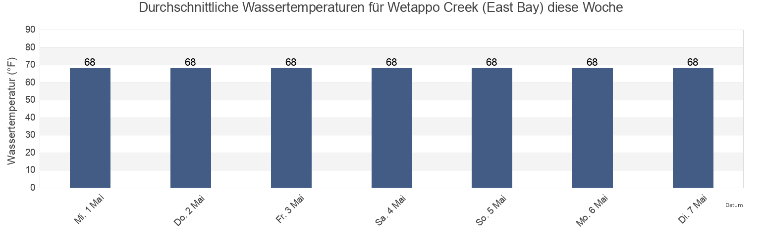 Wassertemperatur in Wetappo Creek (East Bay), Gulf County, Florida, United States für die Woche