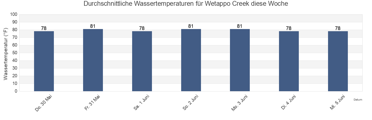 Wassertemperatur in Wetappo Creek, Gulf County, Florida, United States für die Woche