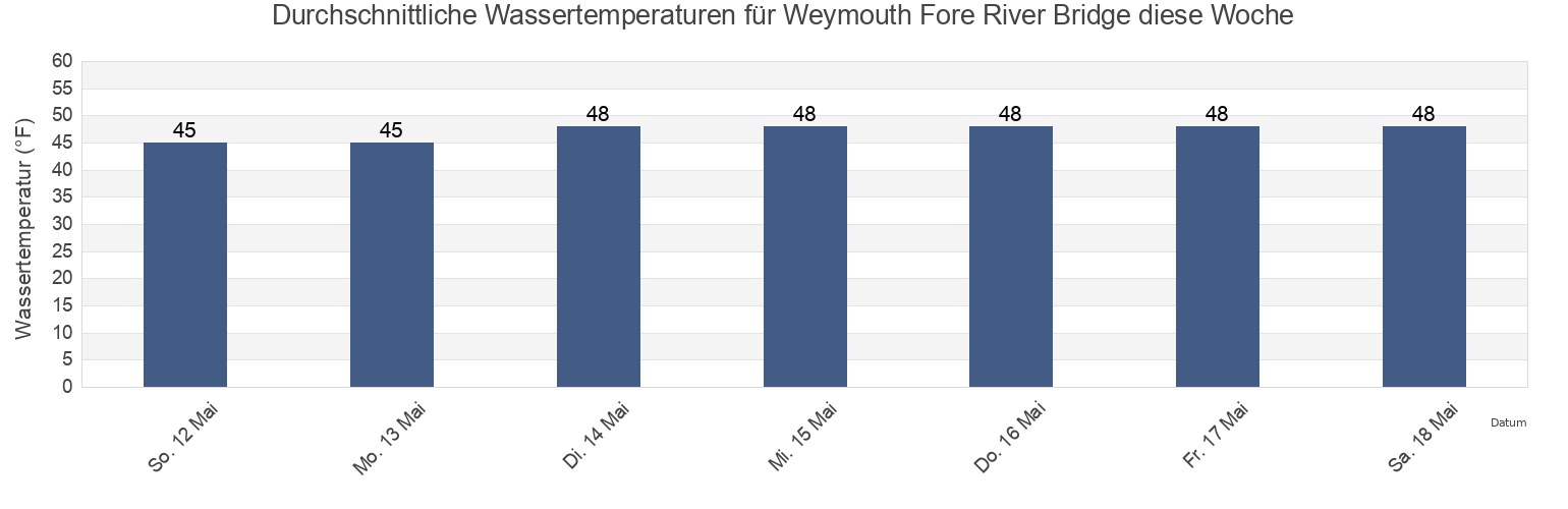 Wassertemperatur in Weymouth Fore River Bridge, Suffolk County, Massachusetts, United States für die Woche