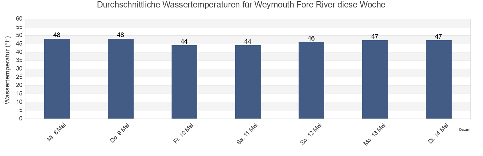 Wassertemperatur in Weymouth Fore River, Suffolk County, Massachusetts, United States für die Woche