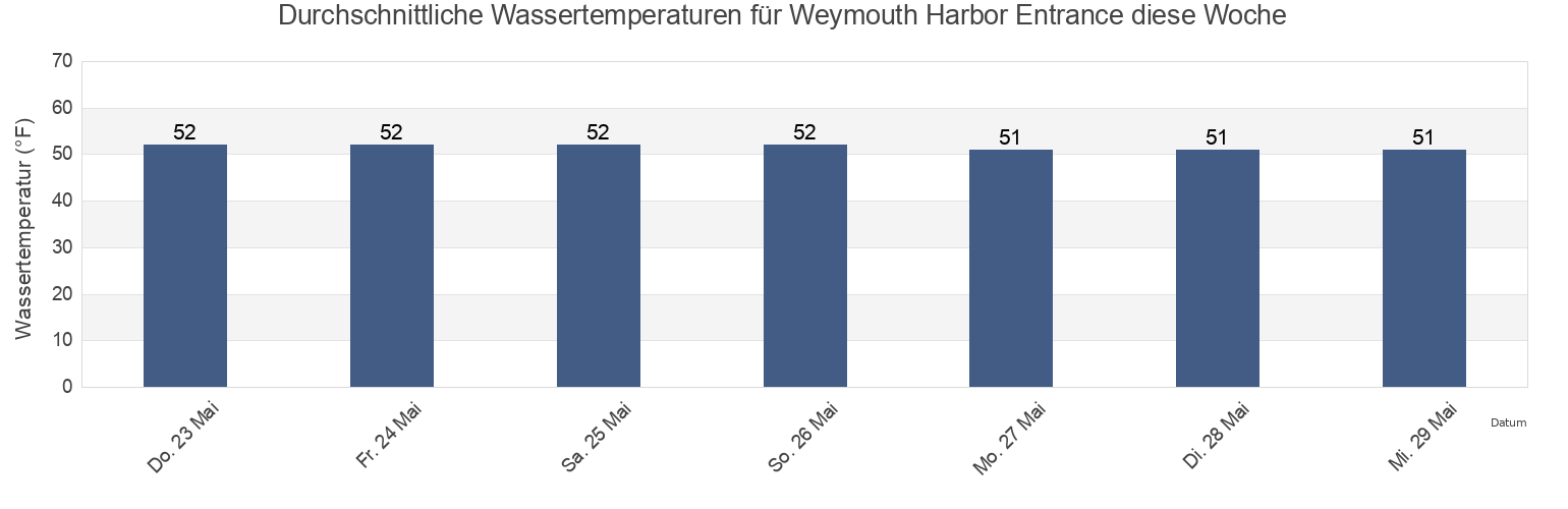 Wassertemperatur in Weymouth Harbor Entrance, Suffolk County, Massachusetts, United States für die Woche