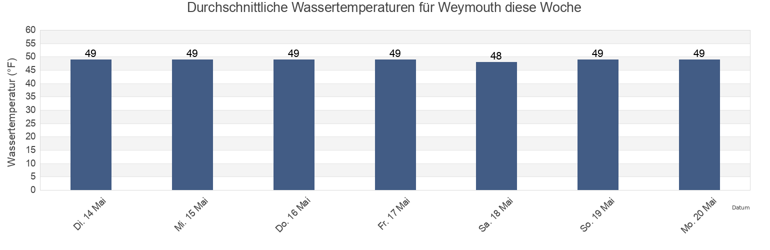 Wassertemperatur in Weymouth, Norfolk County, Massachusetts, United States für die Woche