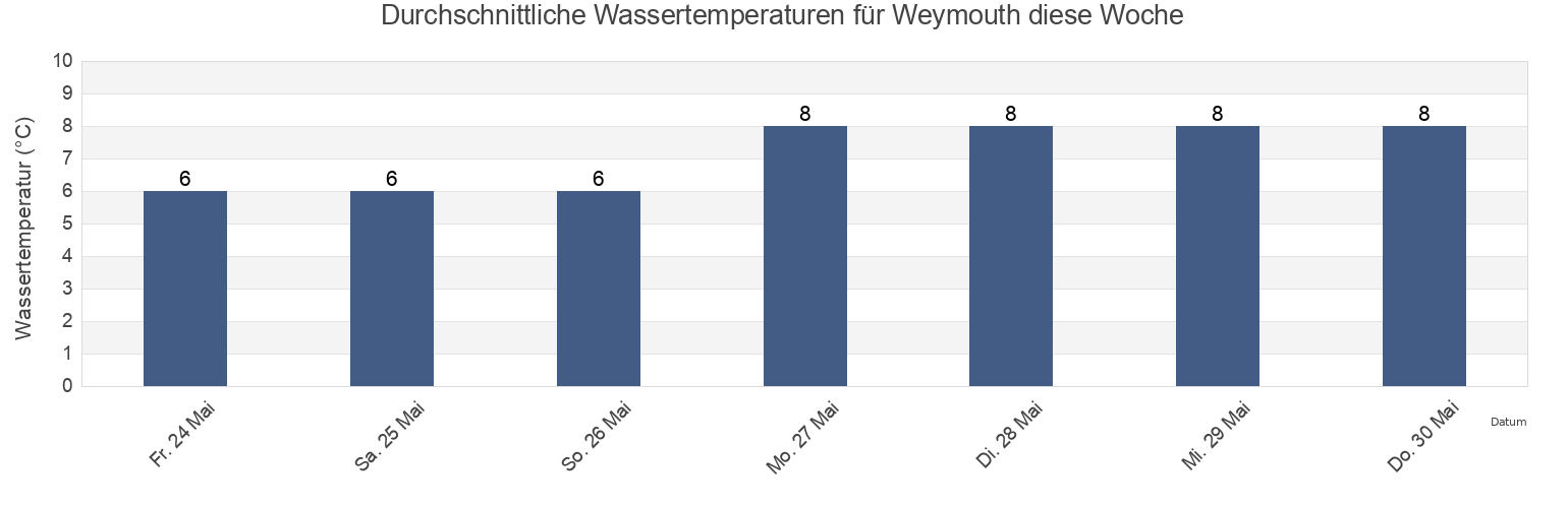 Wassertemperatur in Weymouth, Nova Scotia, Canada für die Woche
