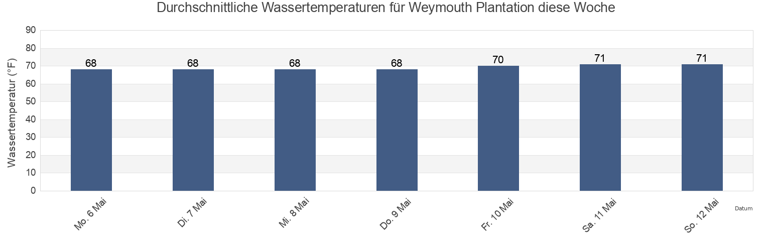 Wassertemperatur in Weymouth Plantation, Georgetown County, South Carolina, United States für die Woche
