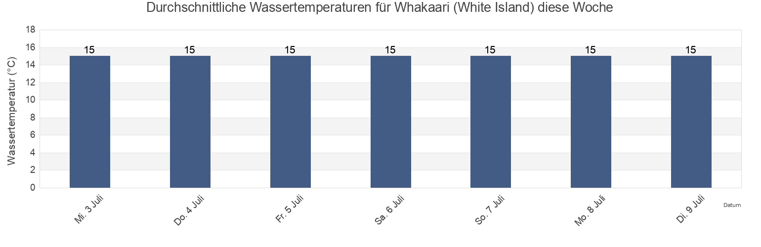Wassertemperatur in Whakaari (White Island), Opotiki District, Bay of Plenty, New Zealand für die Woche