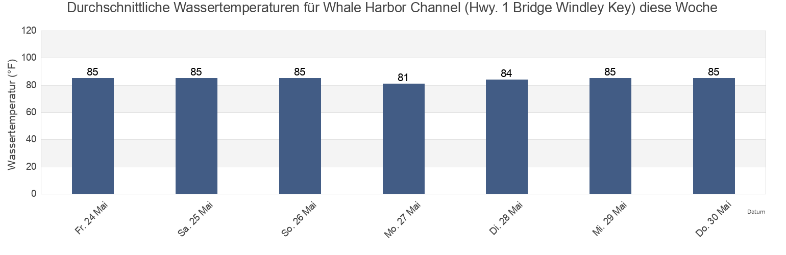 Wassertemperatur in Whale Harbor Channel (Hwy. 1 Bridge Windley Key), Miami-Dade County, Florida, United States für die Woche