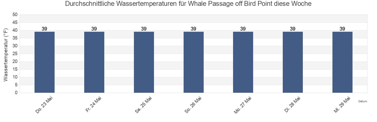 Wassertemperatur in Whale Passage off Bird Point, Kodiak Island Borough, Alaska, United States für die Woche