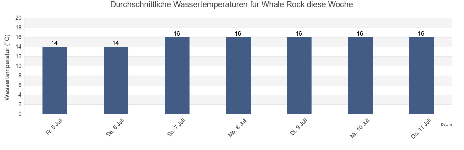 Wassertemperatur in Whale Rock, Overberg District Municipality, Western Cape, South Africa für die Woche