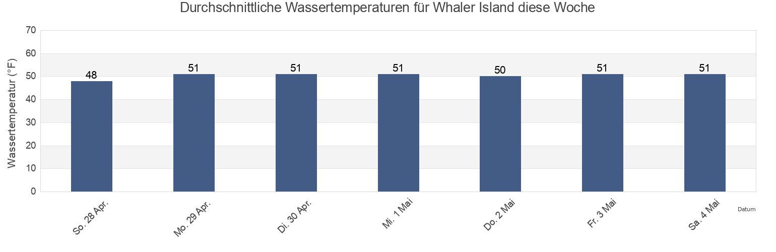 Wassertemperatur in Whaler Island, Del Norte County, California, United States für die Woche