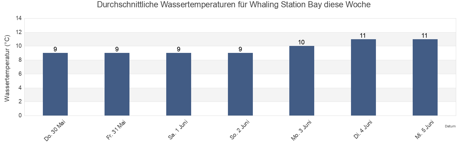 Wassertemperatur in Whaling Station Bay, British Columbia, Canada für die Woche