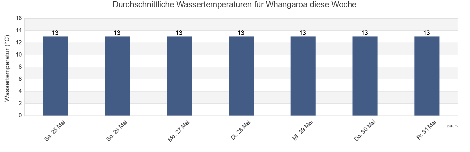 Wassertemperatur in Whangaroa, New Zealand für die Woche