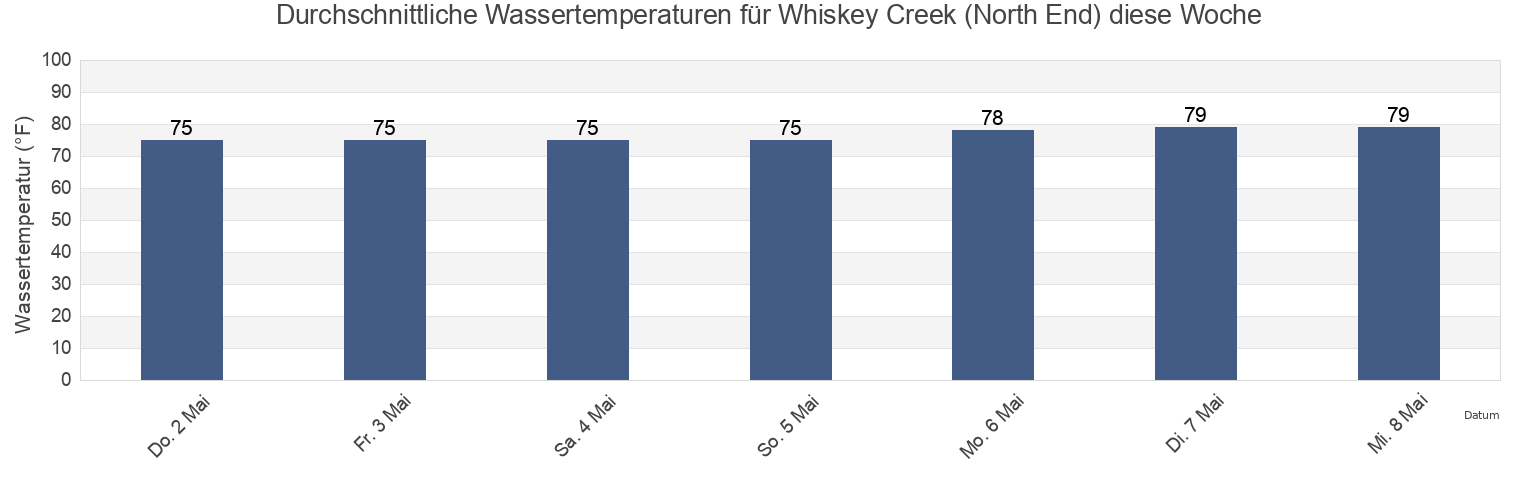 Wassertemperatur in Whiskey Creek (North End), Broward County, Florida, United States für die Woche