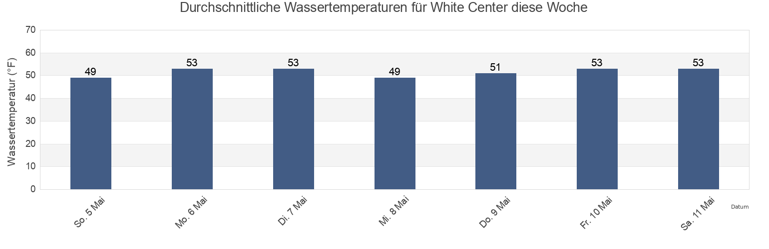 Wassertemperatur in White Center, King County, Washington, United States für die Woche