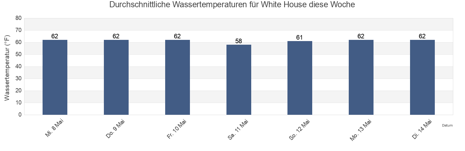 Wassertemperatur in White House, New Kent County, Virginia, United States für die Woche