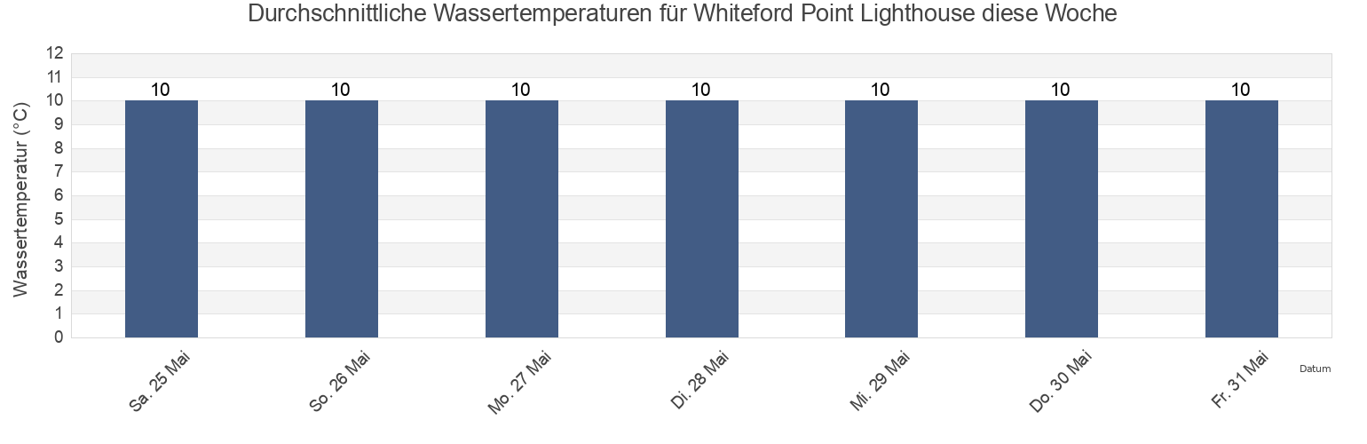 Wassertemperatur in Whiteford Point Lighthouse, City and County of Swansea, Wales, United Kingdom für die Woche