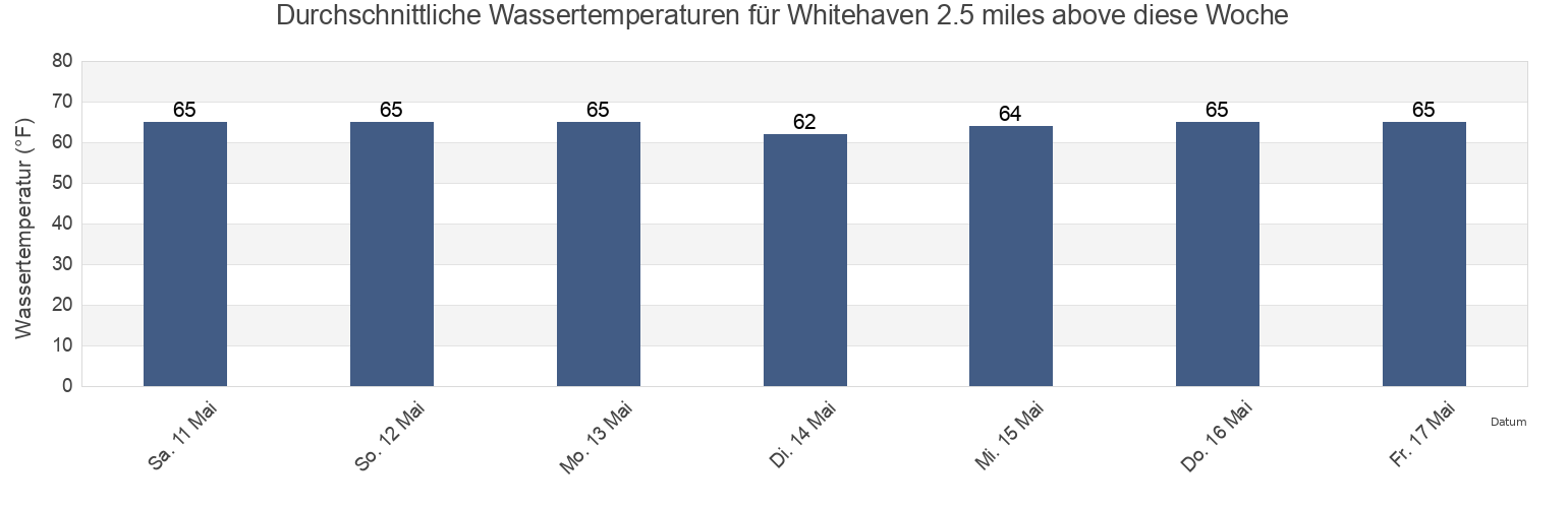 Wassertemperatur in Whitehaven 2.5 miles above, Wicomico County, Maryland, United States für die Woche