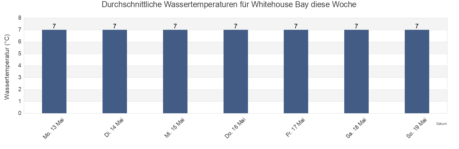 Wassertemperatur in Whitehouse Bay, City of Edinburgh, Scotland, United Kingdom für die Woche