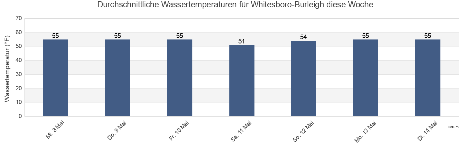 Wassertemperatur in Whitesboro-Burleigh, Cape May County, New Jersey, United States für die Woche