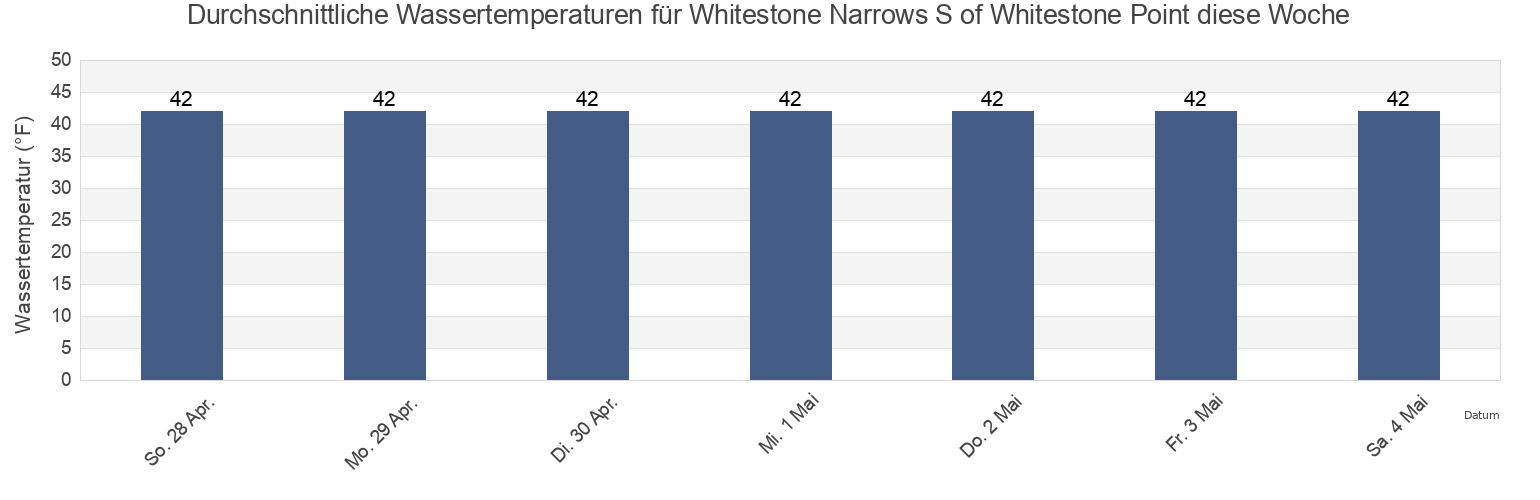Wassertemperatur in Whitestone Narrows S of Whitestone Point, Sitka City and Borough, Alaska, United States für die Woche