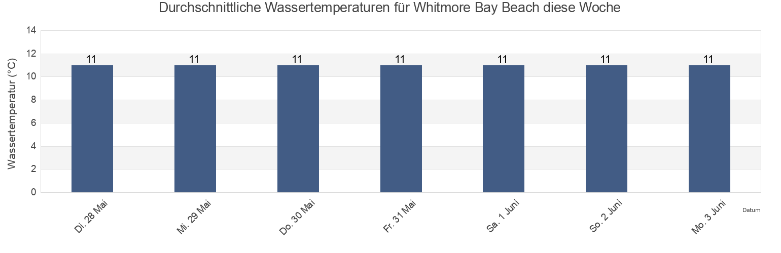 Wassertemperatur in Whitmore Bay Beach, Cardiff, Wales, United Kingdom für die Woche