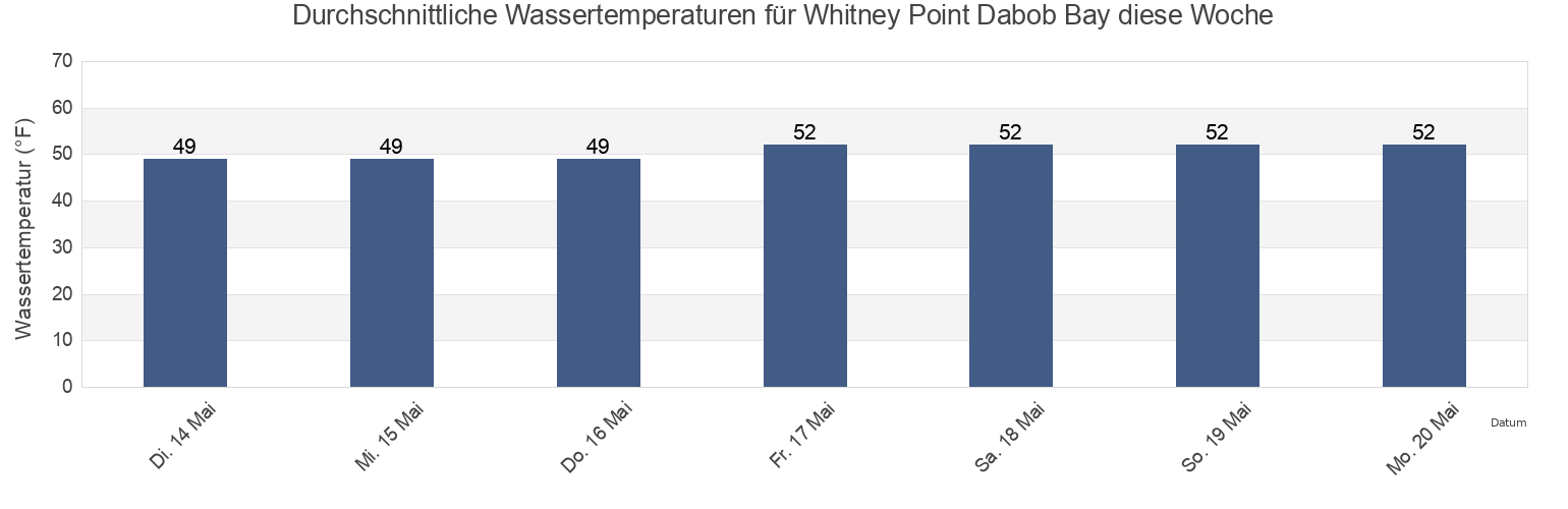 Wassertemperatur in Whitney Point Dabob Bay, Kitsap County, Washington, United States für die Woche