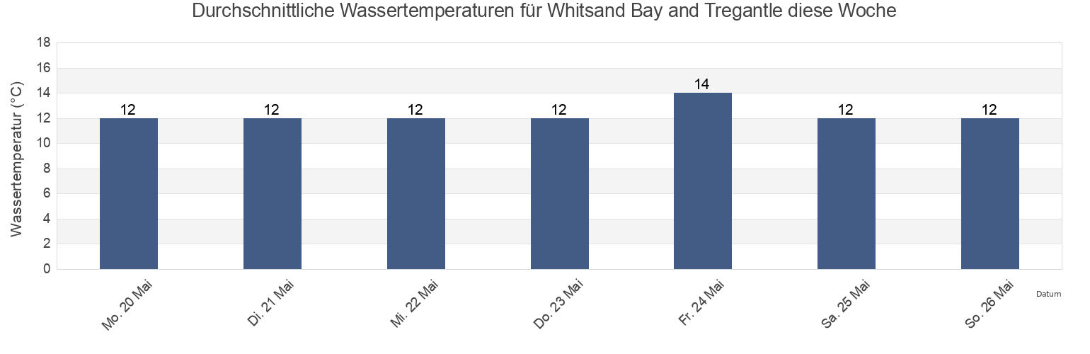 Wassertemperatur in Whitsand Bay and Tregantle, Plymouth, England, United Kingdom für die Woche