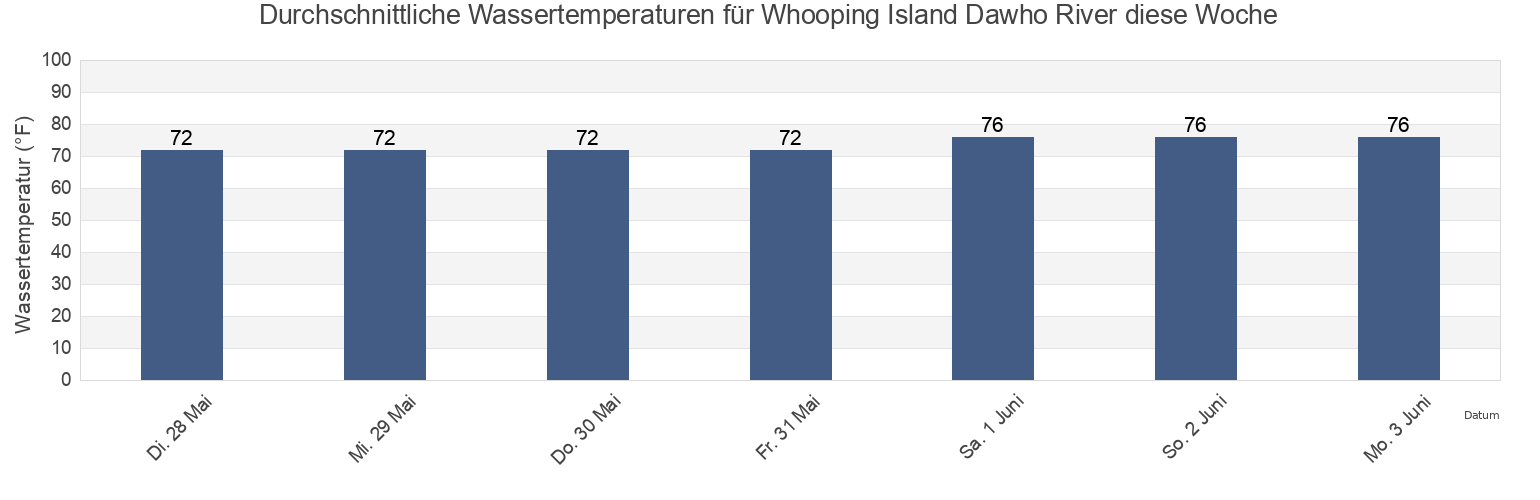 Wassertemperatur in Whooping Island Dawho River, Colleton County, South Carolina, United States für die Woche