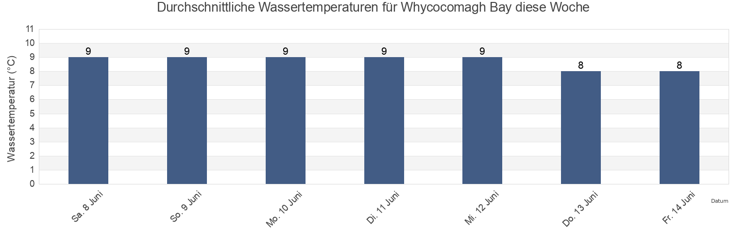 Wassertemperatur in Whycocomagh Bay, Nova Scotia, Canada für die Woche
