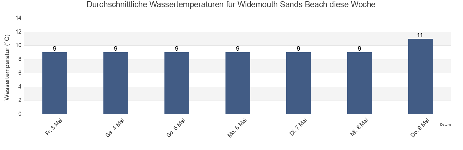 Wassertemperatur in Widemouth Sands Beach, Plymouth, England, United Kingdom für die Woche